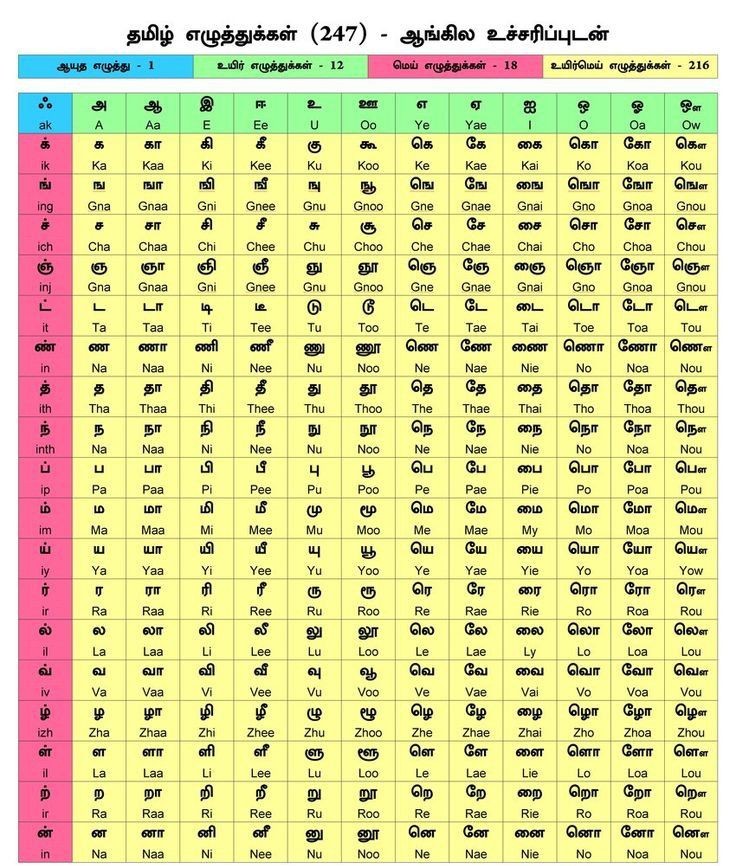 Tamil alphabets